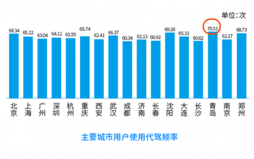 青島代駕使用率全國(guó)居首，女性用戶成消費(fèi)主力